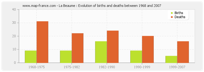 La Beaume : Evolution of births and deaths between 1968 and 2007